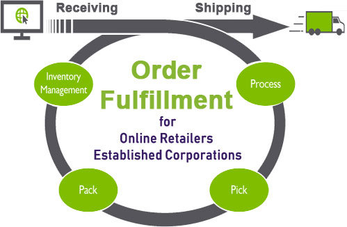tips on choosing the best order fulfillment services