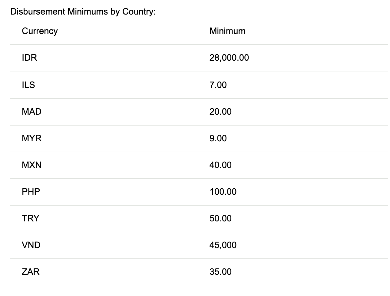 daily disbursement thresholds by currency