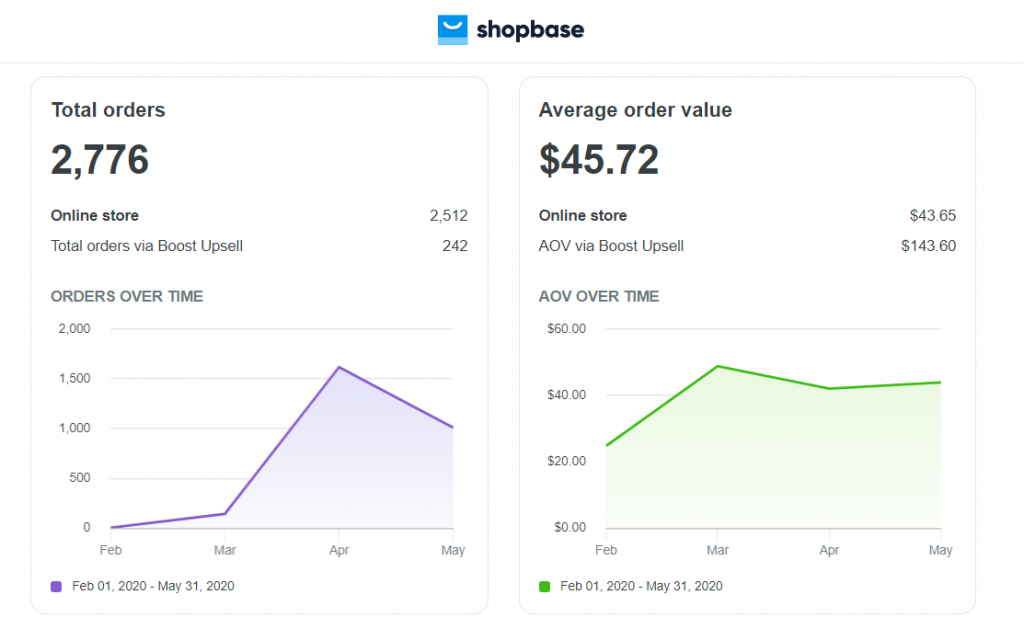 Dropshipping case study 2021 How I made $126,927 with dropshipping during Covid-19 pandemic